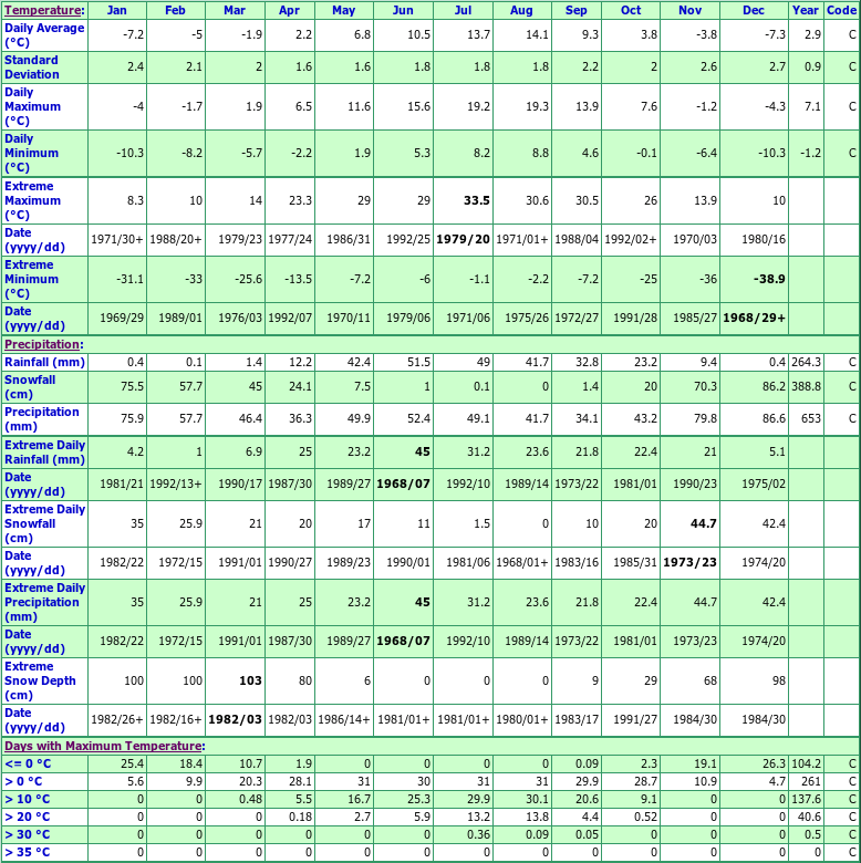 Peachland Brenda Mines Climate Data Chart